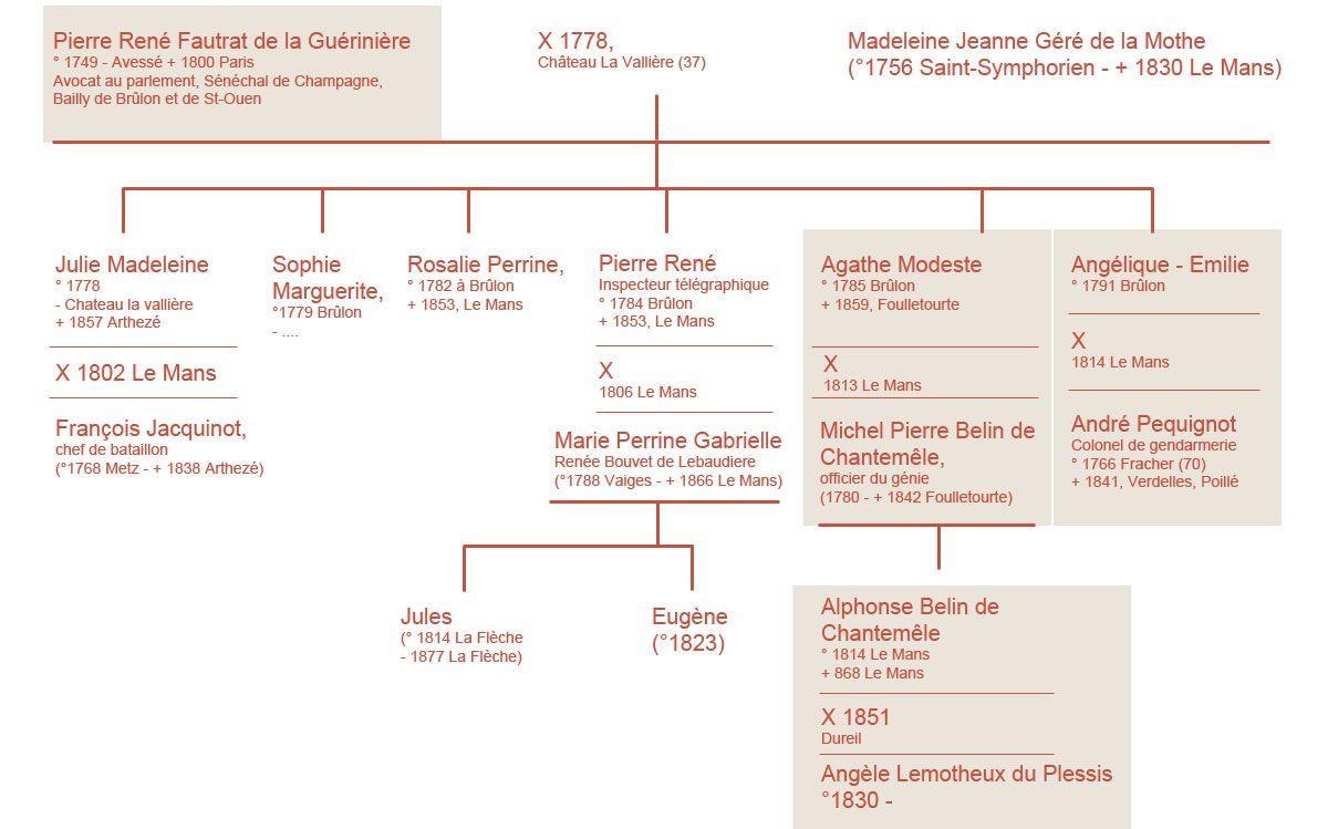 La famille fautrat de le gueriniere